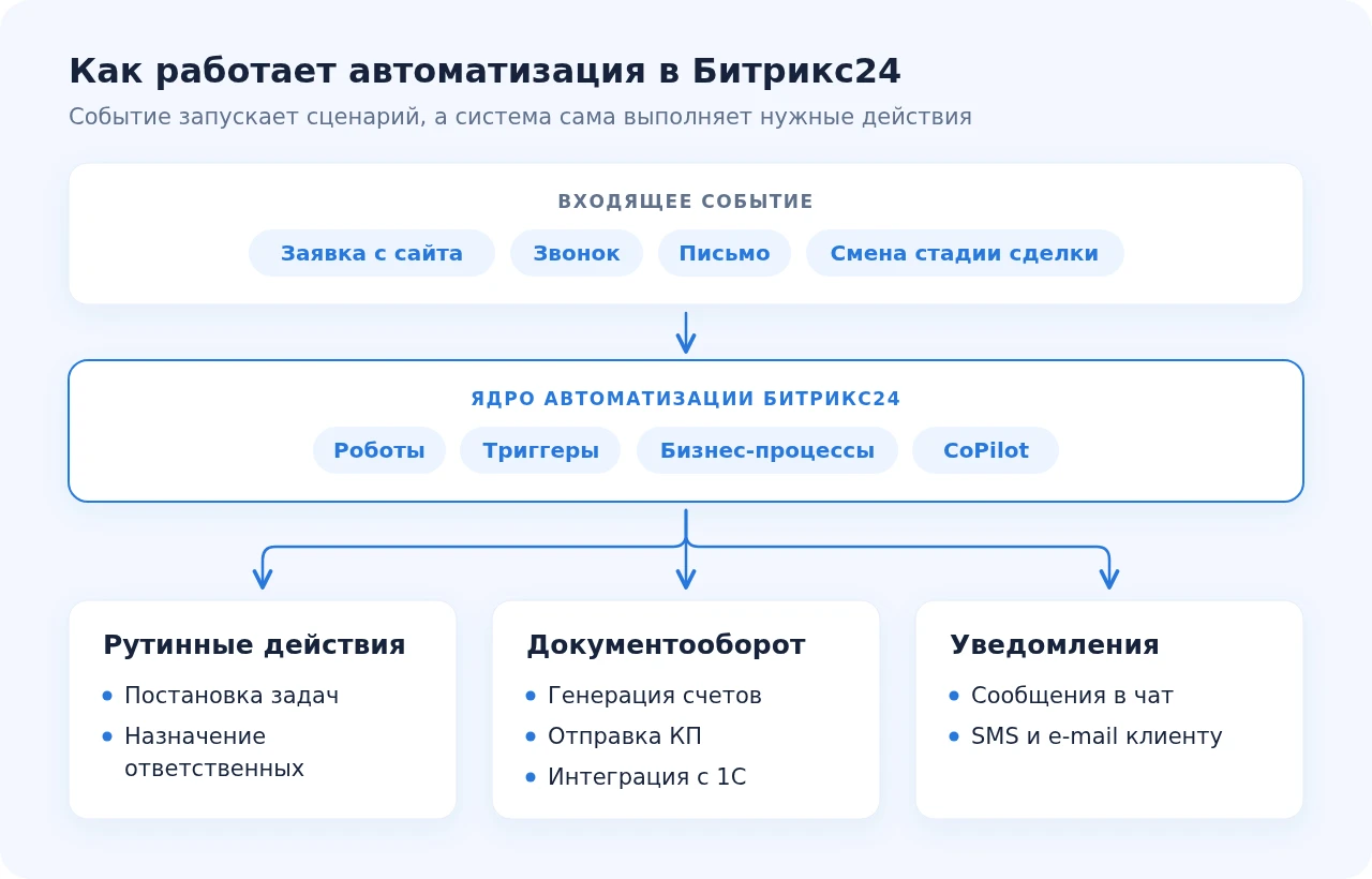 Как работает автоматизация в Битрикс24: событие, роботы и бизнес-процессы, результат