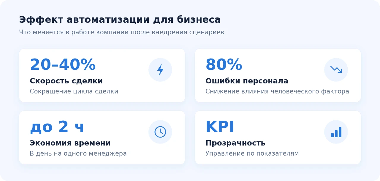 Эффект автоматизации для бизнеса: скорость сделки, меньше ошибок, экономия времени, прозрачность