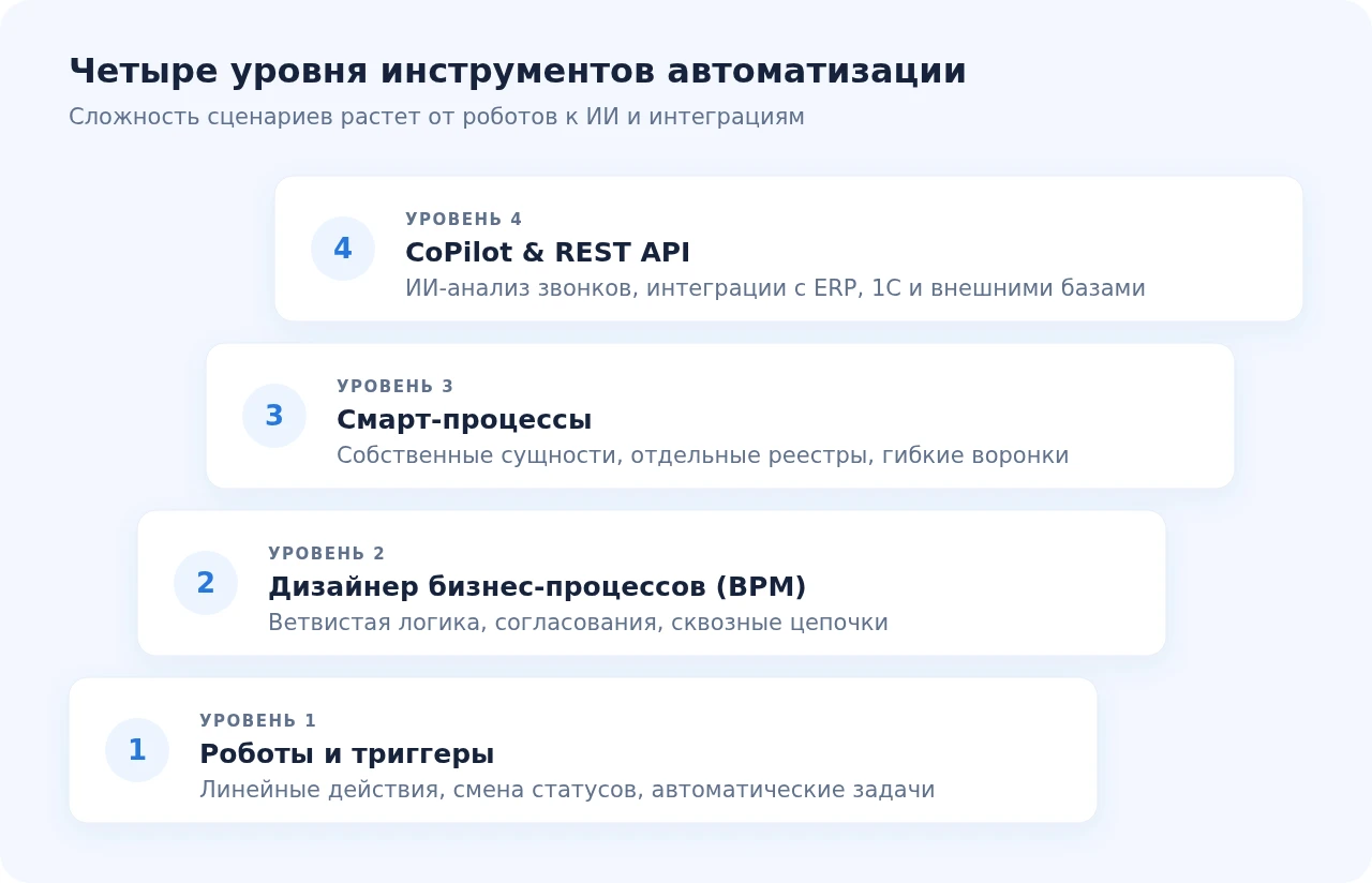 Четыре уровня инструментов автоматизации Битрикс24
