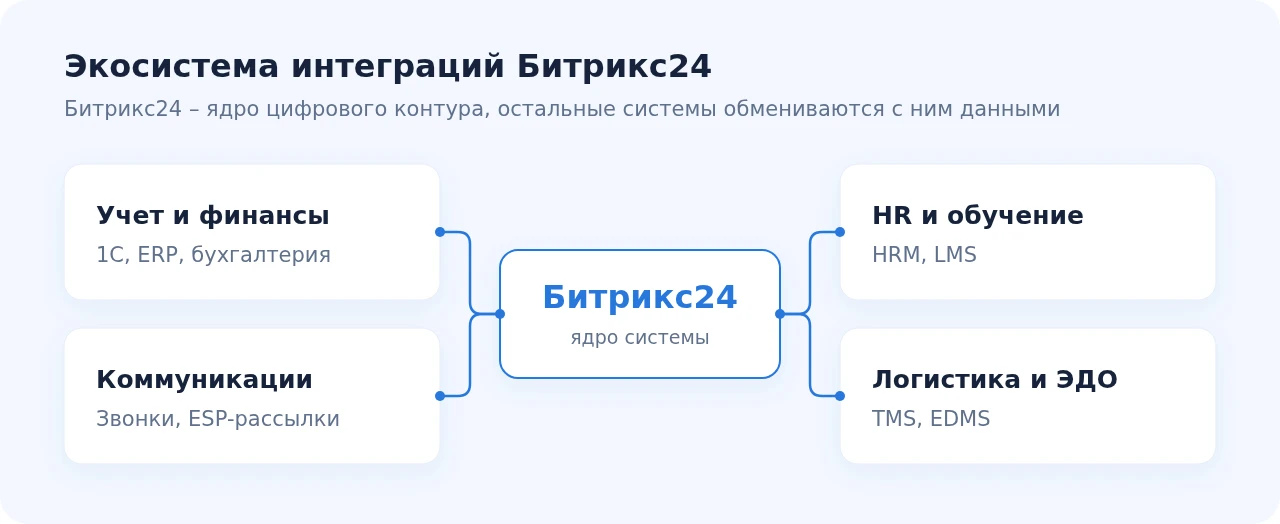 Экосистема интеграций Битрикс24: учет, коммуникации, персонал, логистика и документы