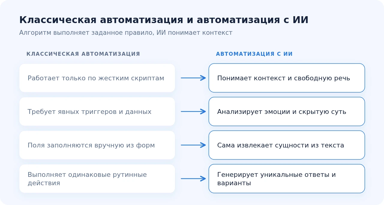 Классическая автоматизация и автоматизация с ИИ