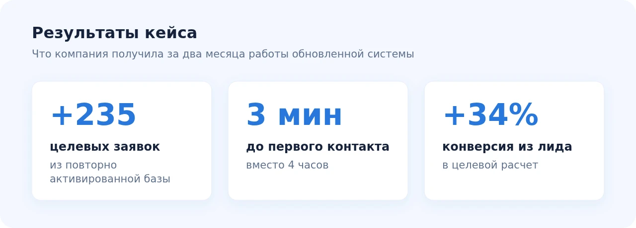 Результаты кейса: 235 заявок, первый контакт за 3 минуты, конверсия выше на 34%