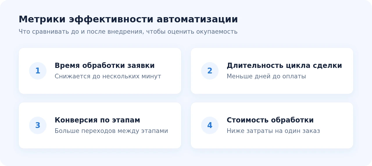 Метрики эффективности автоматизации