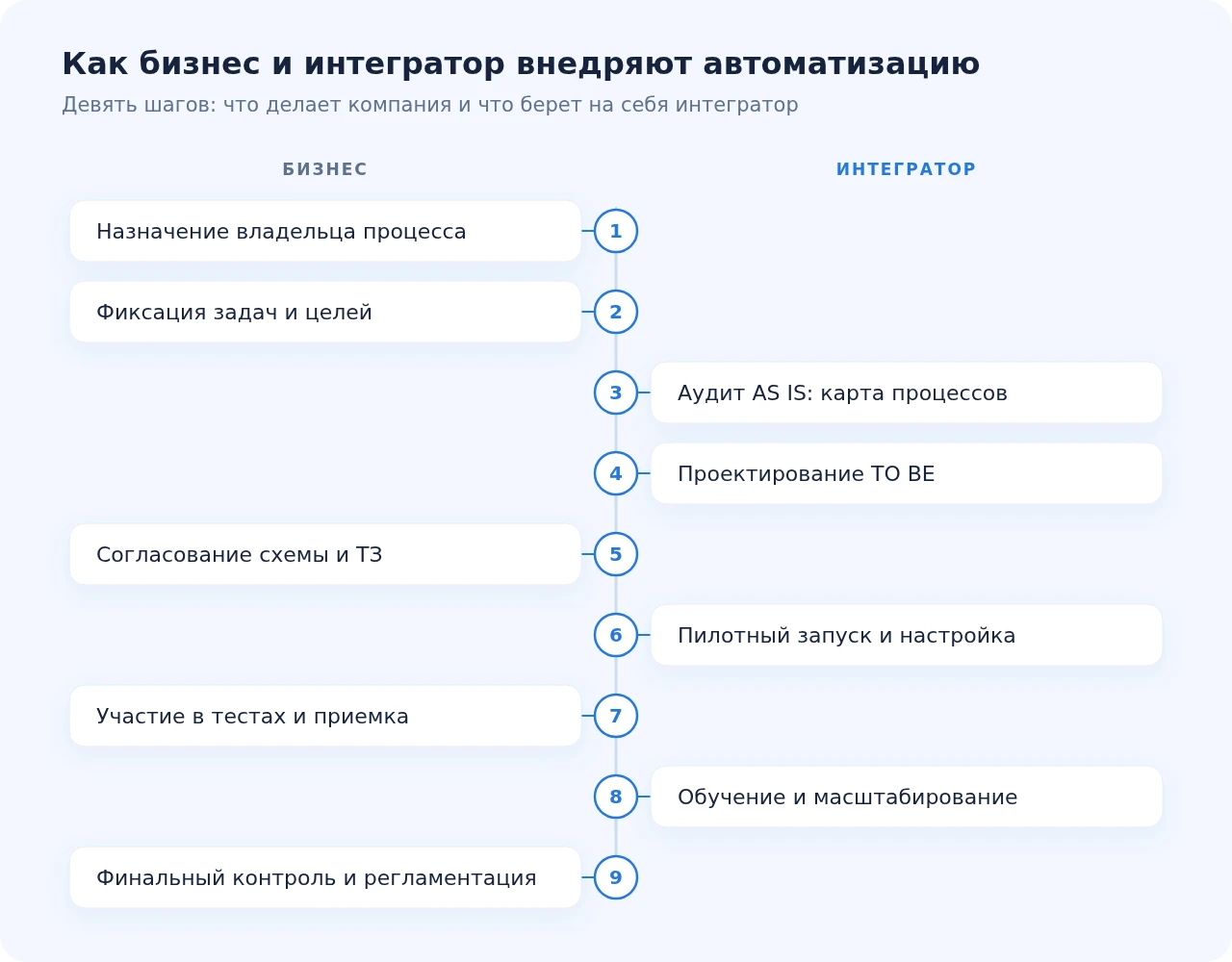 Как бизнес и интегратор внедряют автоматизацию: девять шагов