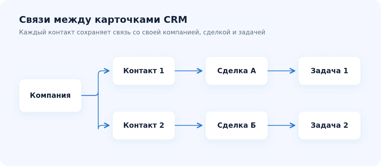 Сохранение связей: компания, контакты, сделки и задачи