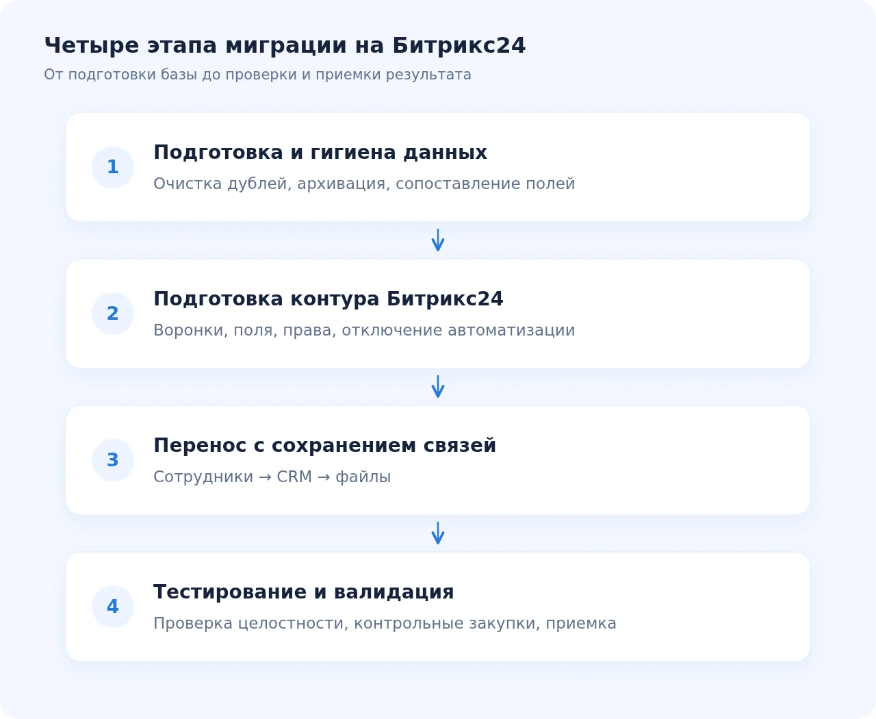 Четыре этапа миграции на Битрикс24