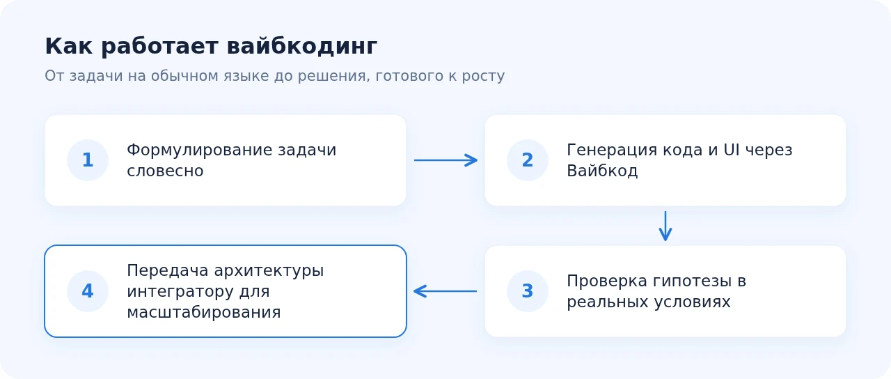 Как работает вайбкодинг: от задачи на обычном языке до масштабирования решения