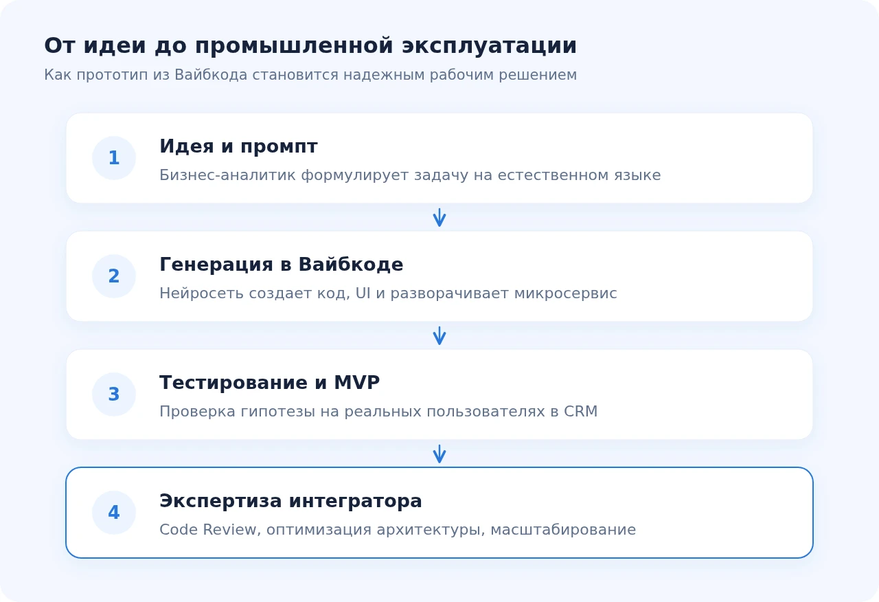 Путь идеи в Вайбкоде: промпт, генерация, тестирование, экспертиза интегратора