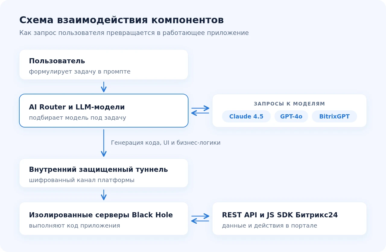 Схема взаимодействия компонентов Вайбкода