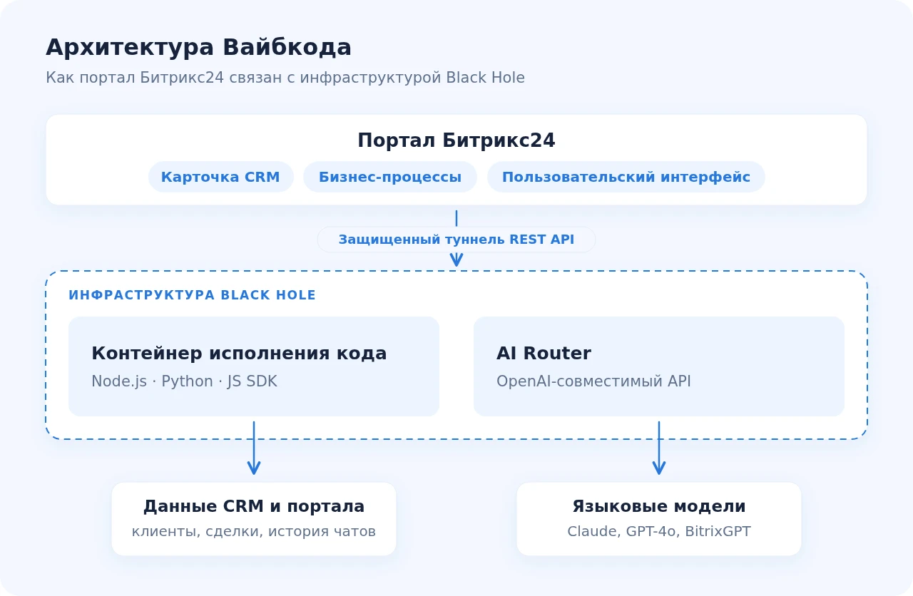Архитектура Вайбкода: портал Битрикс24 и инфраструктура Black Hole