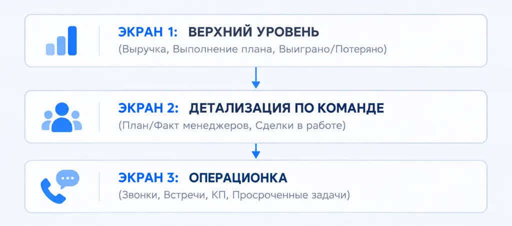 Уровни доступа к дашбордам в Битрикс24: собственник, РОП и маркетолог, менеджер