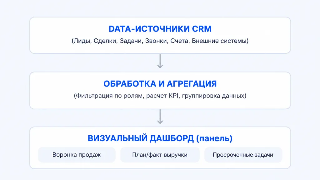 Как дашборд в Битрикс24 собирает данные: источники CRM, обработка и визуальная панель