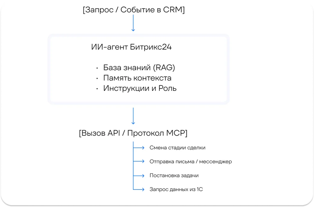 ИИ агенты в CRM.png