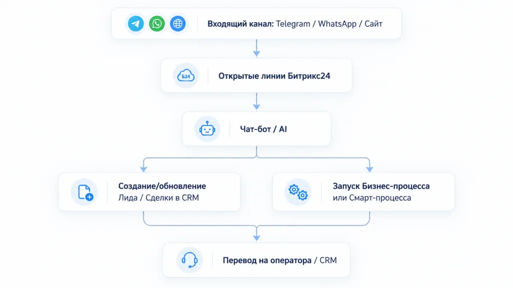 схема: входящий канал (Telegram / WhatsApp / сайт) 