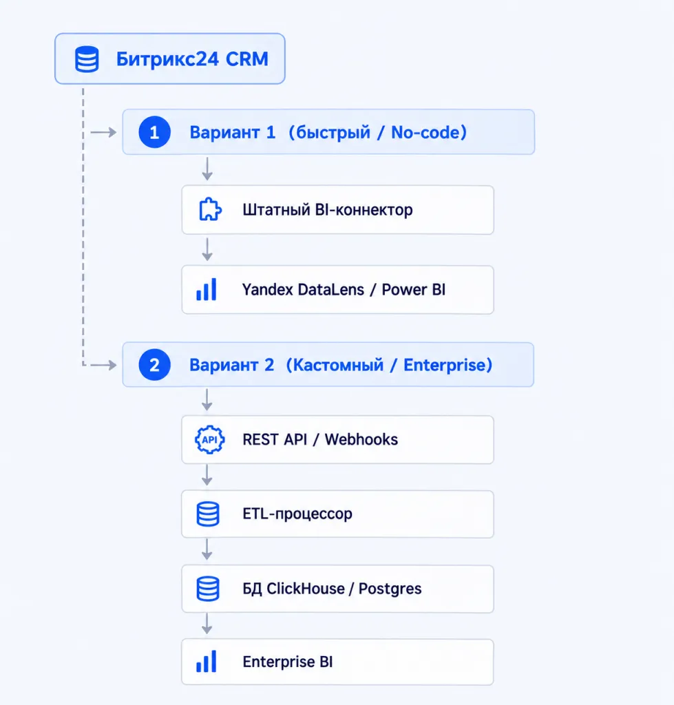 архитектура Bi.png Архитектура передачи данных из Битрикс24 в BI-систему