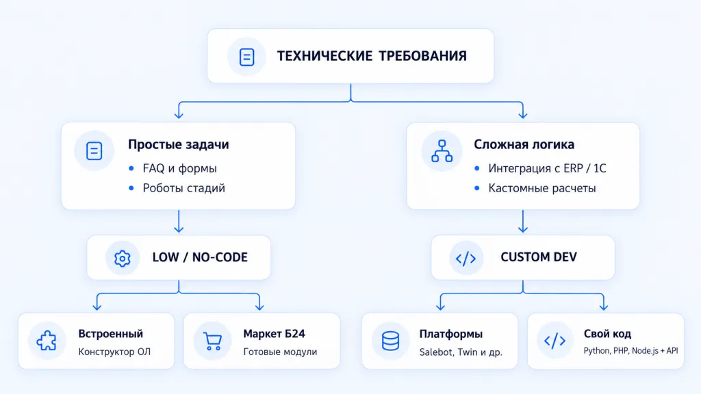схема выбора стека: технические требования