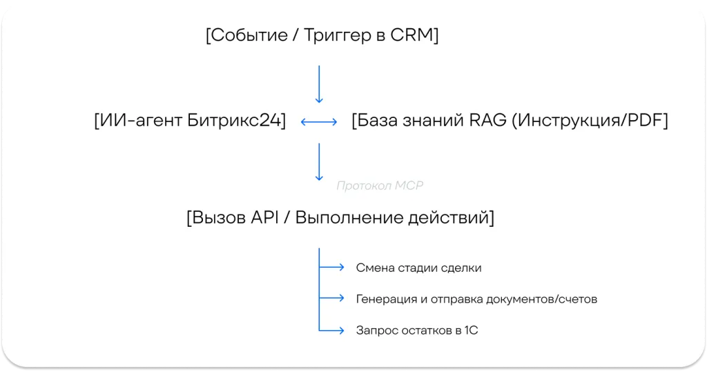ИИ в битрикс24.png