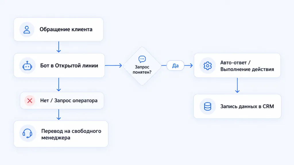 схема: обращение клиента