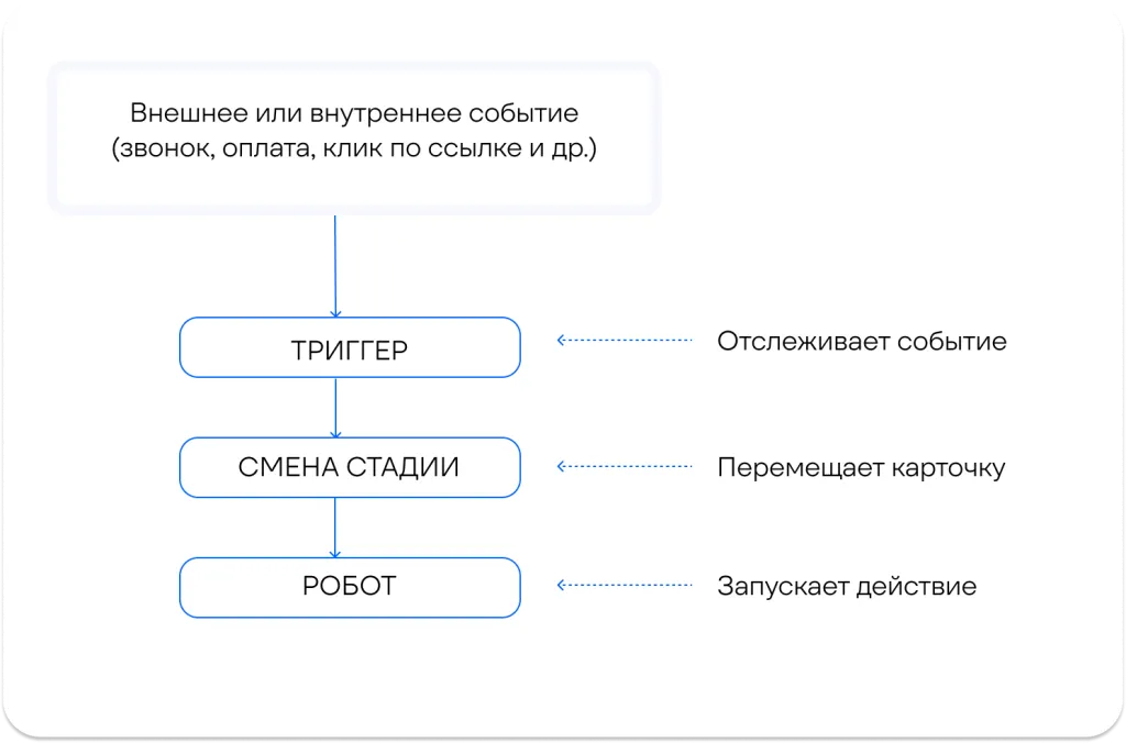 ТРиггеры в битрикс24.png
