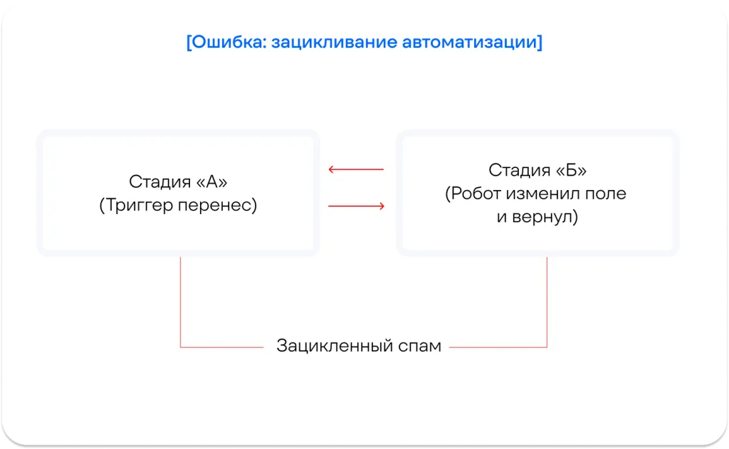 зацикливание автоматизации.png
