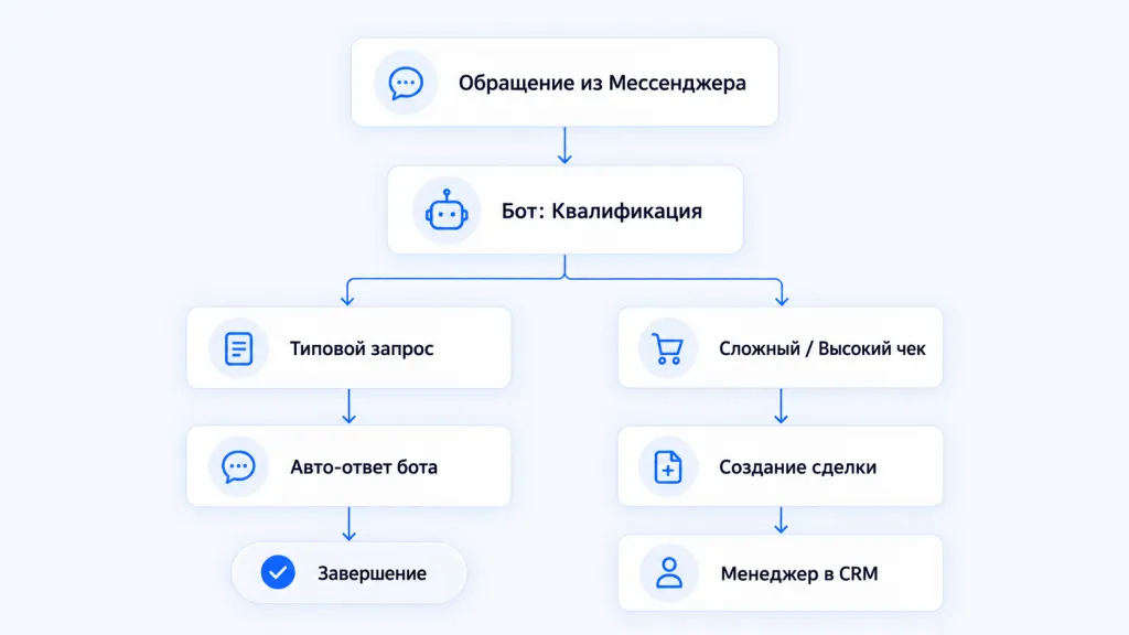 схема: обращение из мессенджера → бот: квалификация → типовой запрос — автоответ бота и завершение схема: обращение из мессенджера → бот: квалификация → типовой запрос — автоответ бота и завершение