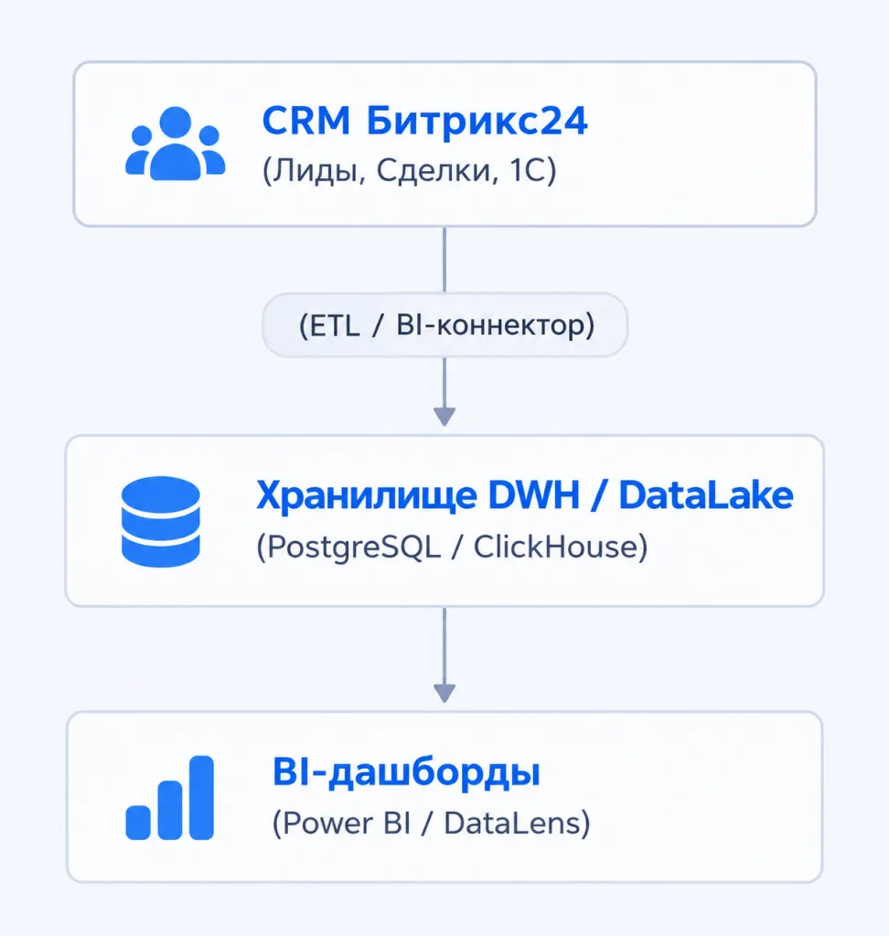 bi в битрикс 24.png Схема BI-аналитики в Битрикс24