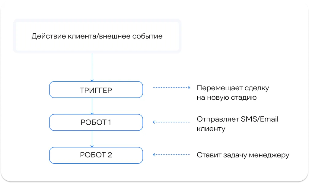 роботы и триггеры.png роботы и триггеры.png