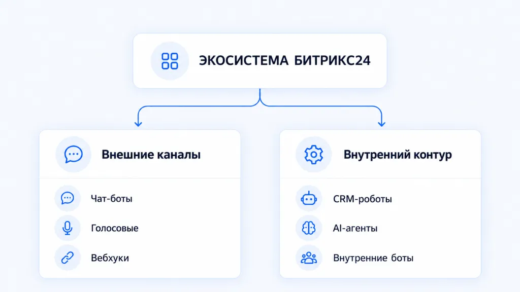 Экосистема битрикс.png Экосистема битрикс24: внешний и внутренний контур с решениями