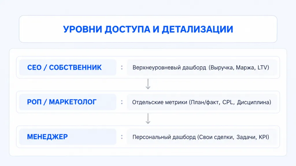 Уровни доступа к дашбордам в Битрикс24: собственник, РОП и маркетолог, менеджер