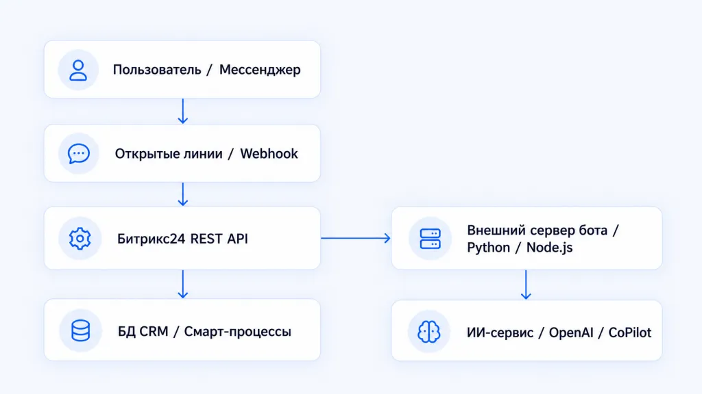 Битрикс24 REST API