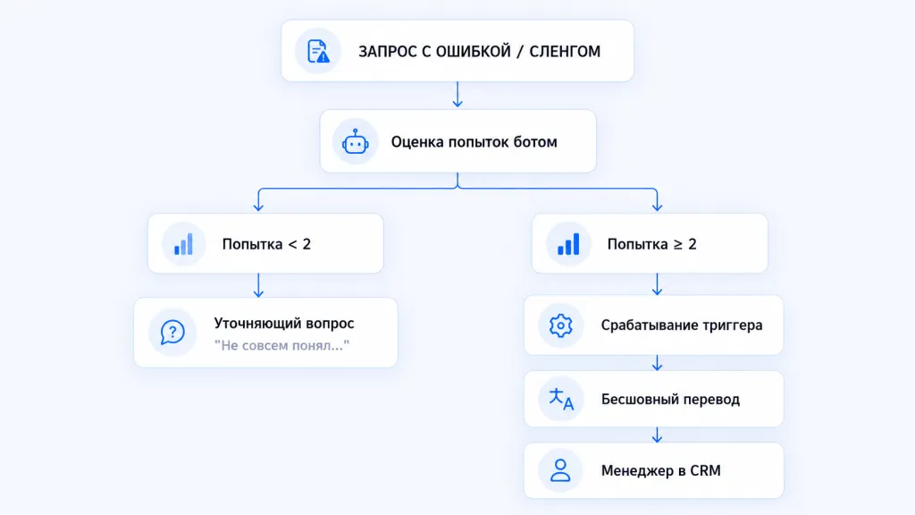 схема: запрос с ошибкой / сленгом схема: запрос с ошибкой / сленгом